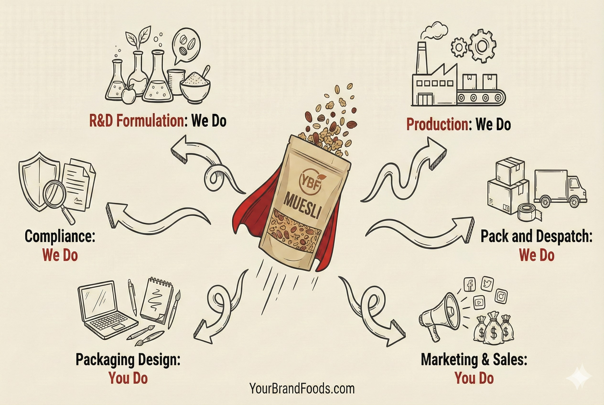 YBF We Do You Do infographic showing formulation compliance manufacturing and despatch handled by YourBrandFoods